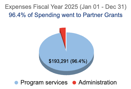Expenses fiscal year 2025, January 1–December 31: 96.4% of spending went to partner grants. Program services: $193,291 (96.4%); administration: 3.6%.